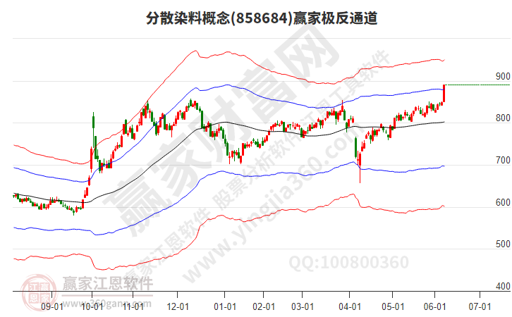 分散染料 分散染料