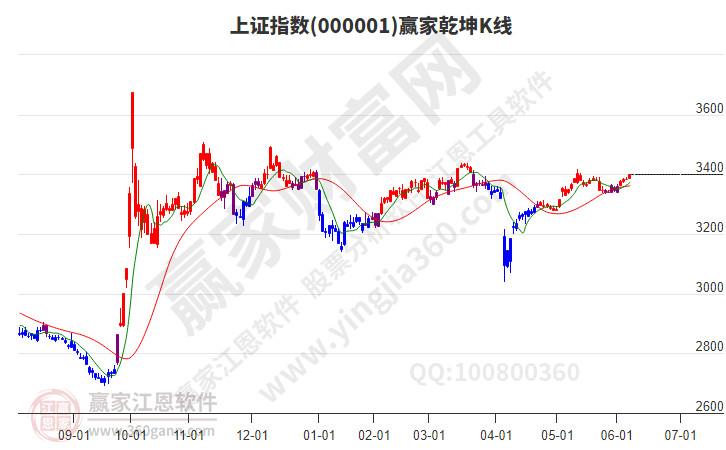 滬指贏家乾坤K線工具 滬指贏家乾坤K線工具