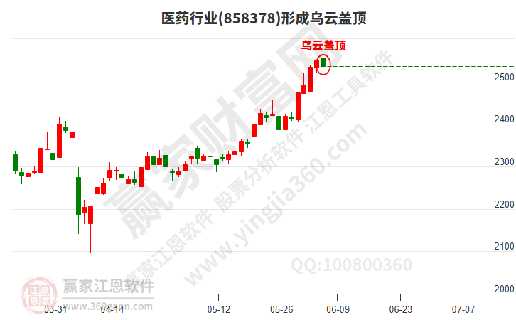 醫(yī)藥 醫(yī)藥