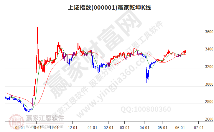 滬指贏家乾坤K線工具 滬指贏家乾坤K線工具