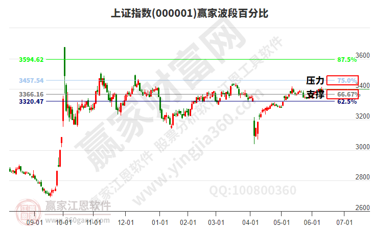 滬指贏家波段百分比工具 滬指贏家波段百分比工具
