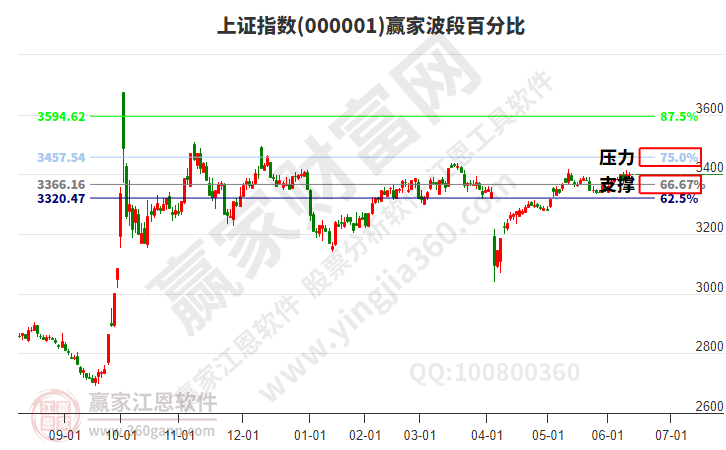 滬指贏家波段百分比工具 滬指贏家波段百分比工具