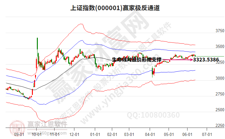 滬指贏家極反通道工具 滬指贏家極反通道工具