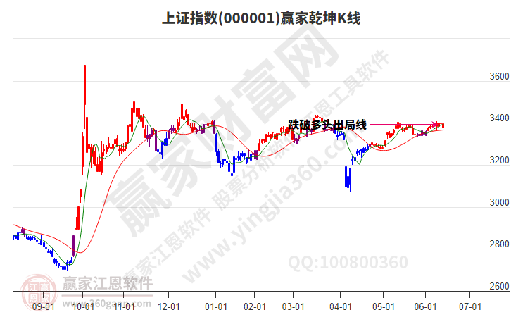 滬指贏家乾坤K線工具 滬指贏家乾坤K線工具