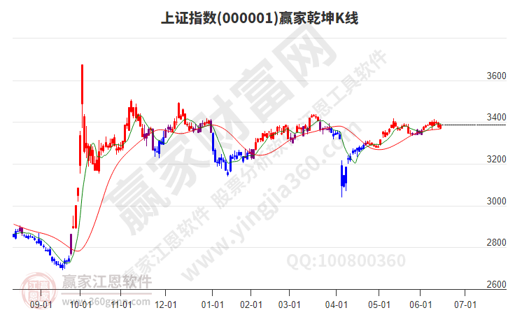 滬指贏家乾坤K線工具