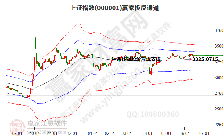滬指贏家極反通道工具 滬指贏家極反通道工具