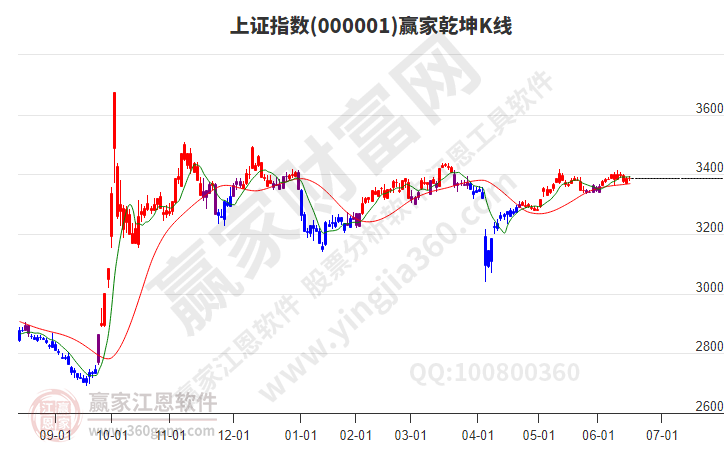 滬指贏家乾坤K線工具 滬指贏家乾坤K線工具