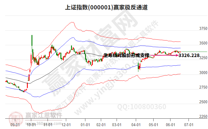 滬指贏家極反通道工具 滬指贏家極反通道工具