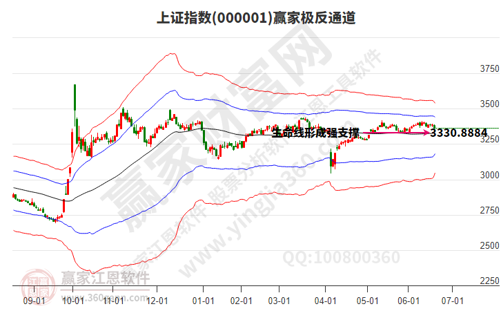 滬指贏家極反通道工具 滬指贏家極反通道工具