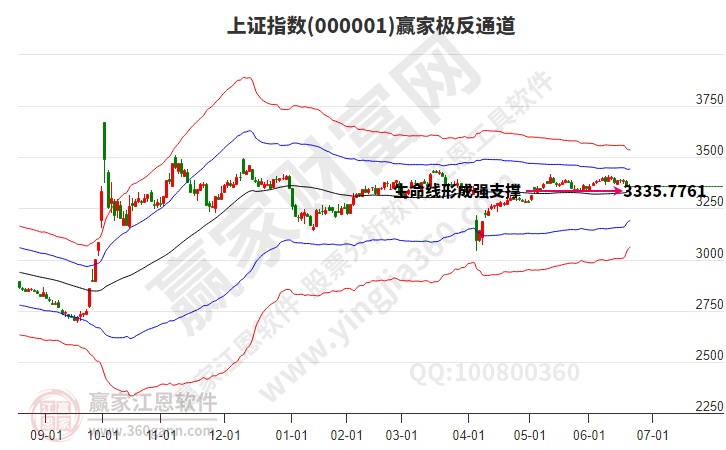 滬指贏家極反通道工具