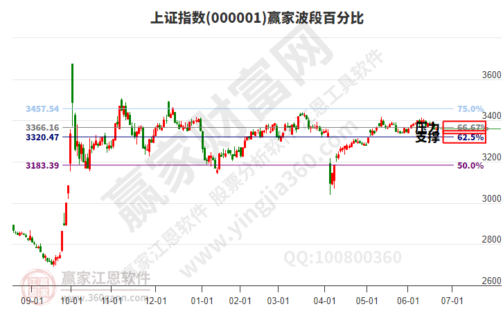 滬指贏家波段百分比工具