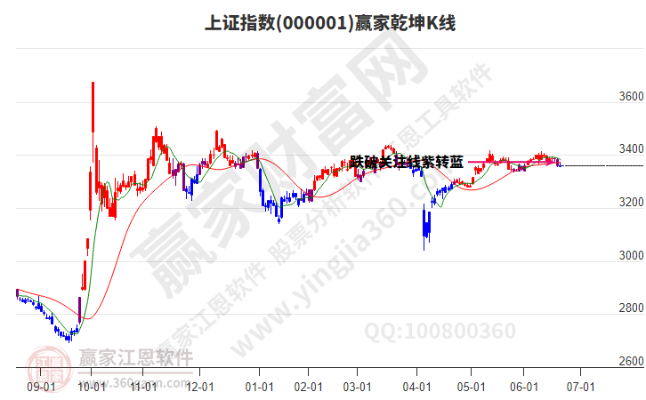 滬指贏家乾坤K線工具