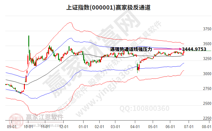 滬指贏家極反通道工具 滬指贏家極反通道工具