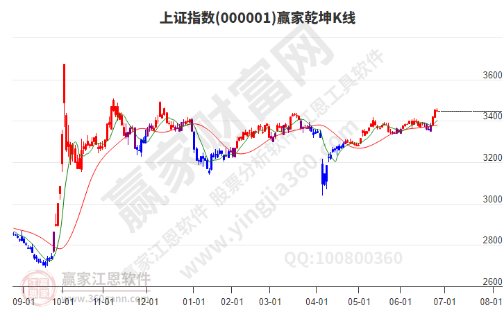 滬指贏家乾坤K線工具