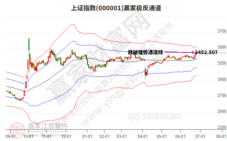 滬指贏家極反通道工具