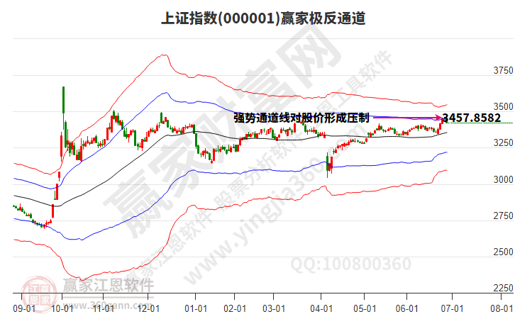 滬指贏家極反通道工具