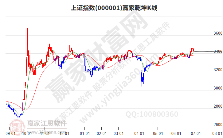 滬指贏家乾坤K線工具