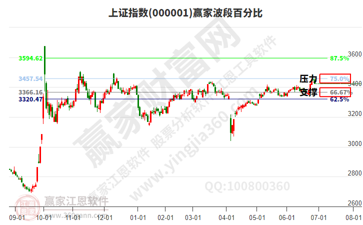滬指贏家波段百分比工具
