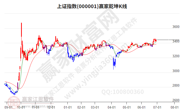 滬指贏家乾坤K線工具 滬指贏家乾坤K線工具