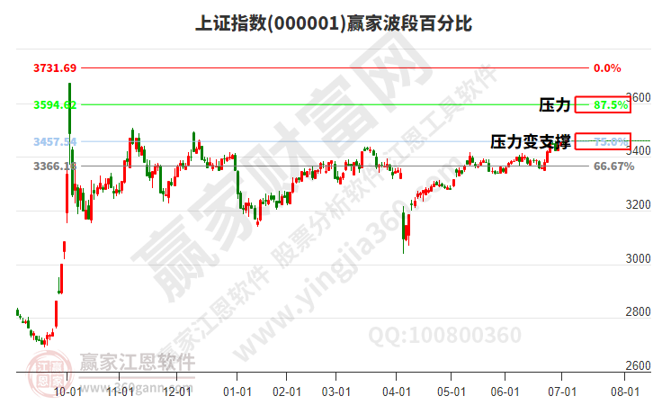 滬指贏家波段百分比工具