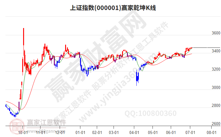 滬指贏家乾坤K線工具