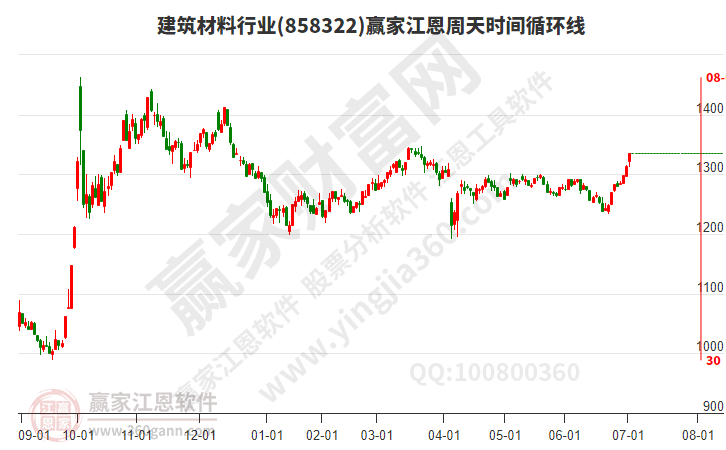 建筑材料 建筑材料