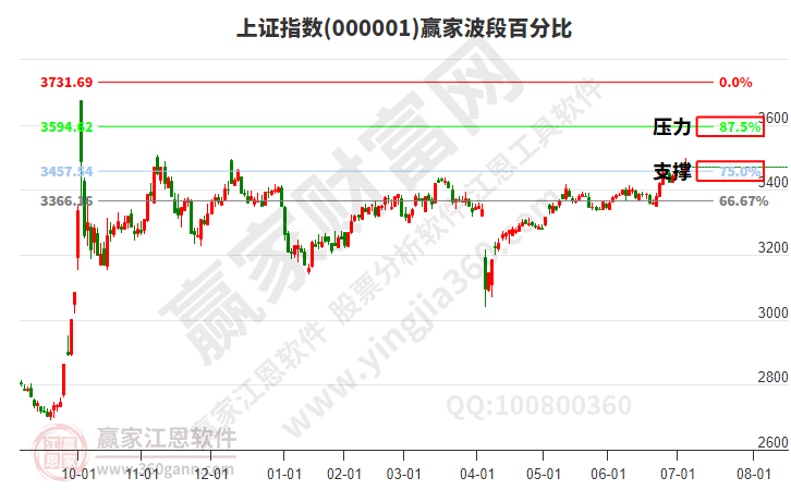 滬指贏家波段百分比工具