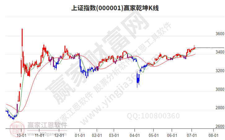 滬指贏家乾坤K線工具 滬指贏家乾坤K線工具