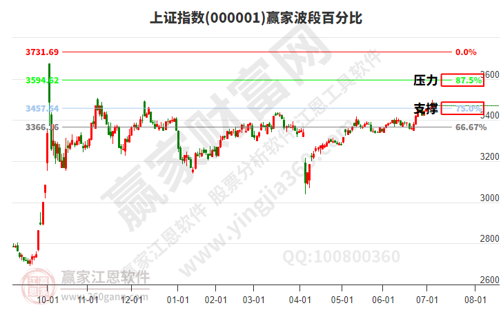 滬指贏家波段百分比工具 滬指贏家波段百分比工具