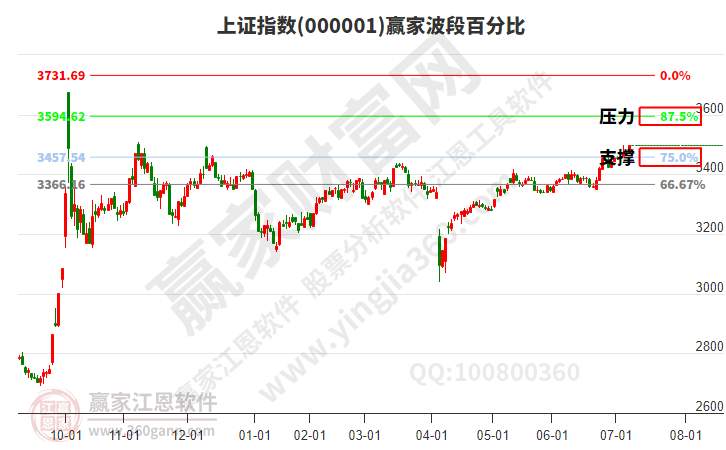 滬指贏家波段百分比工具