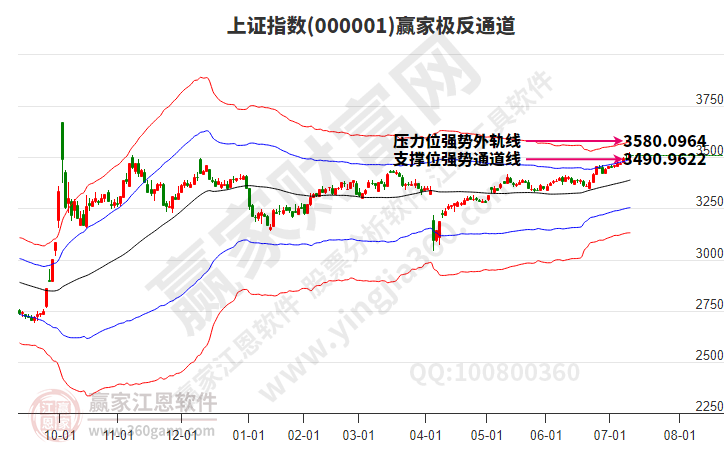 滬指贏家極反通道工具 滬指贏家極反通道工具