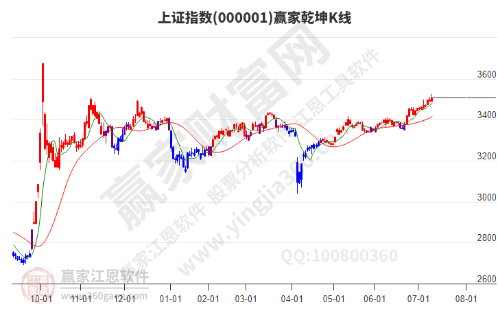 滬指贏家乾坤K線(xiàn)工具 滬指贏家乾坤K線(xiàn)工具