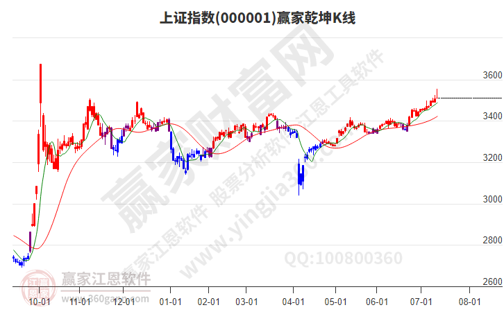 滬指贏家乾坤K線工具