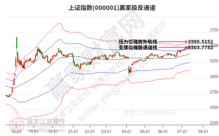 滬指贏家極反通道工具 滬指贏家極反通道工具