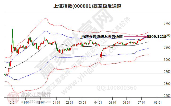 滬指贏家極反通道工具 滬指贏家極反通道工具
