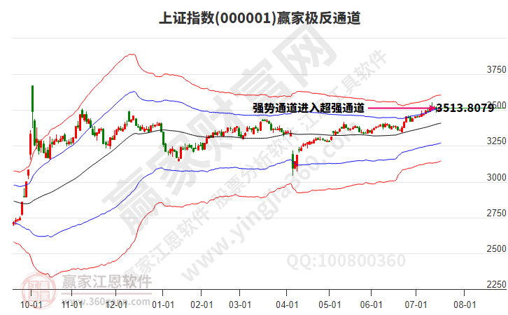 滬指贏家極反通道工具 滬指贏家極反通道工具