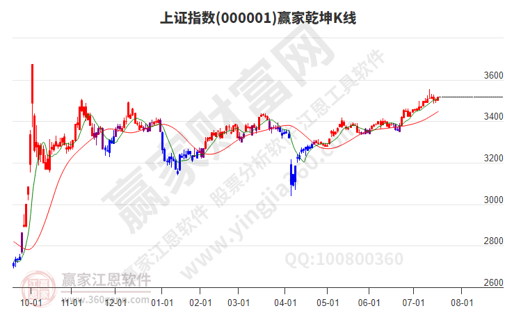 滬指贏家乾坤K線工具 滬指贏家乾坤K線工具