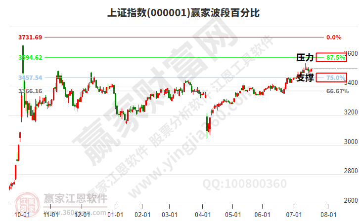 滬指贏家波段百分比工具 滬指贏家波段百分比工具