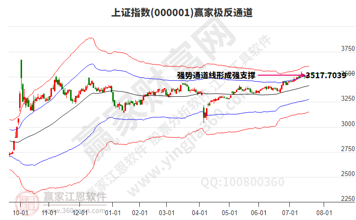 滬指贏家極反通道工具 滬指贏家極反通道工具