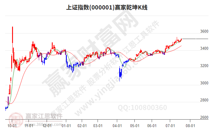 滬指贏家乾坤K線工具 滬指贏家乾坤K線工具