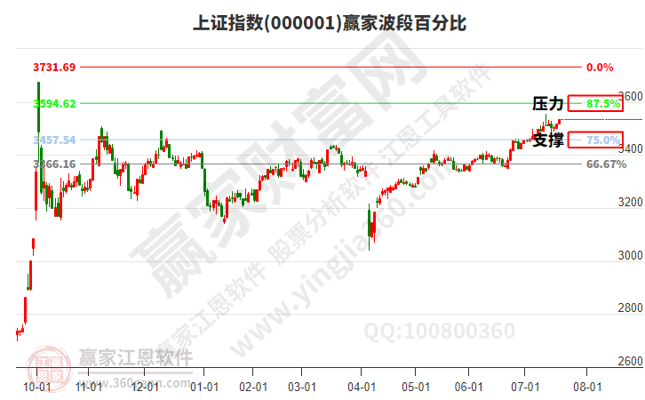 滬指贏家波段百分比工具 滬指贏家波段百分比工具