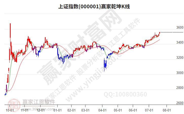 滬指贏家乾坤K線工具 滬指贏家乾坤K線工具