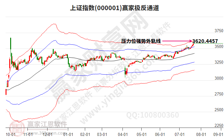 滬指贏家極反通道工具 滬指贏家極反通道工具