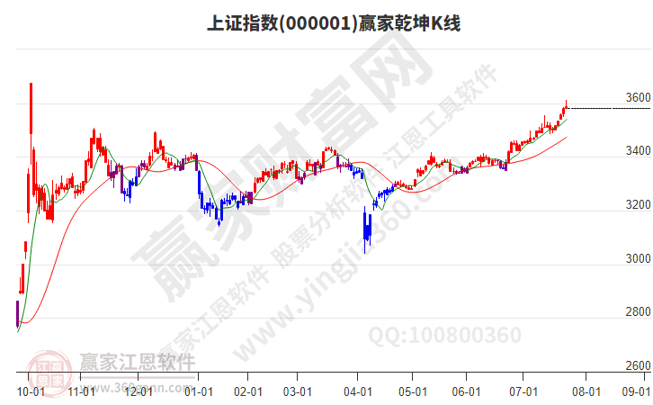 滬指贏家乾坤K線工具 滬指贏家乾坤K線工具