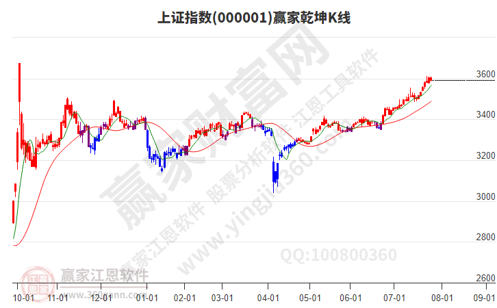 滬指贏家乾坤K線工具 滬指贏家乾坤K線工具