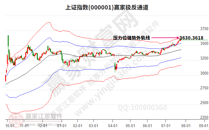 滬指贏家極反通道工具 滬指贏家極反通道工具
