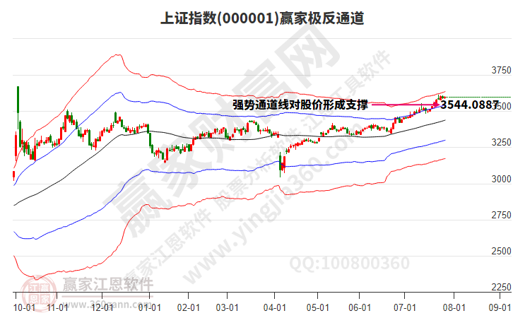 滬指贏家極反通道工具 滬指贏家極反通道工具