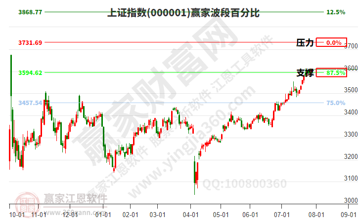 滬指贏家波段百分比工具 滬指贏家波段百分比工具
