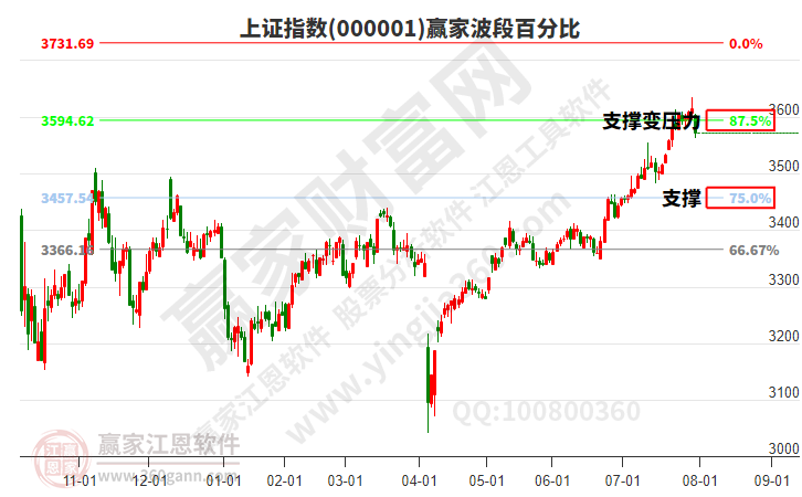 滬指贏家波段百分比工具 滬指贏家波段百分比工具