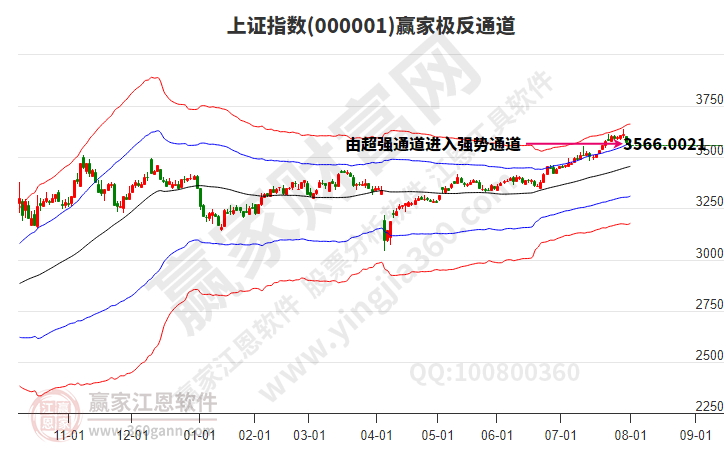 滬指贏家極反通道工具 滬指贏家極反通道工具